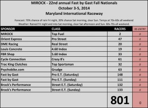 2014 MIROCK Fall Nationals Entry Count