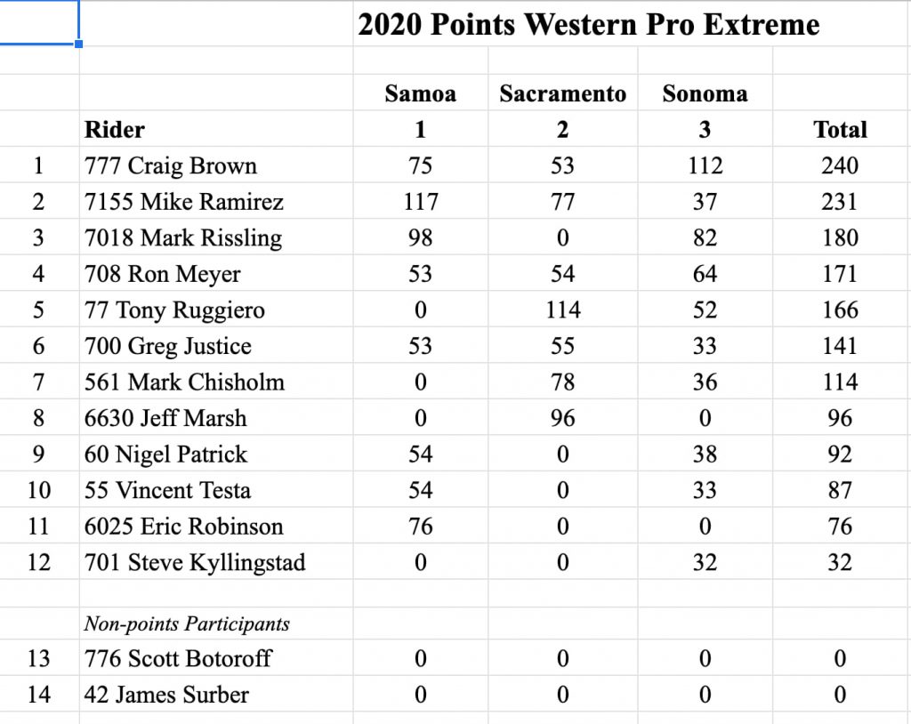 Western Pro Extreme Points
