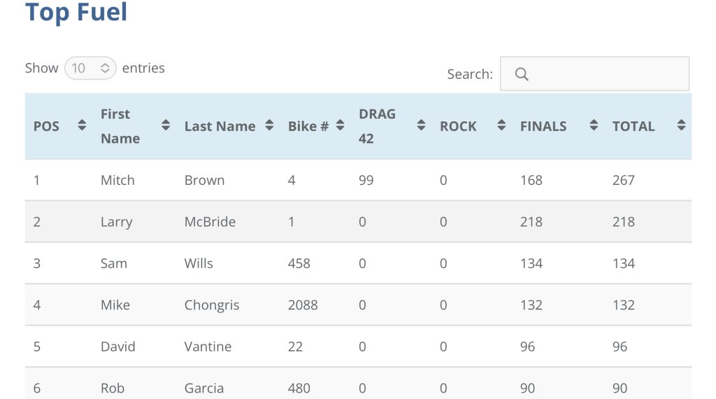 2020 Man Cup Top Fuel Motorcycle Points