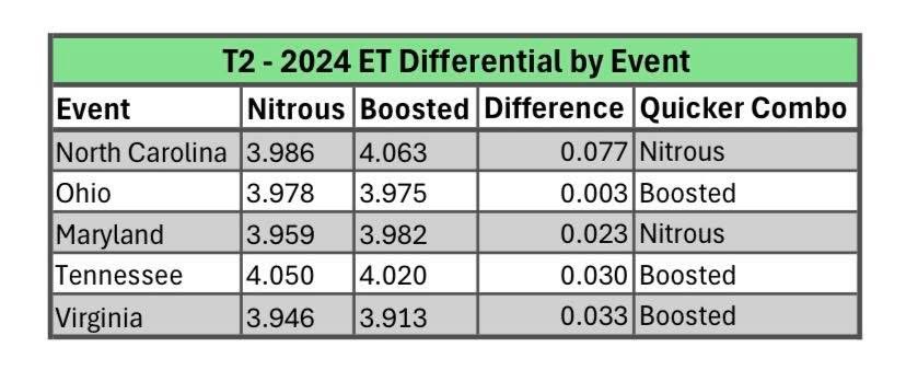 Team Grothus Nitrous vs Turbo